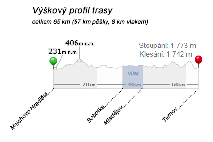 Výškový profil trasy